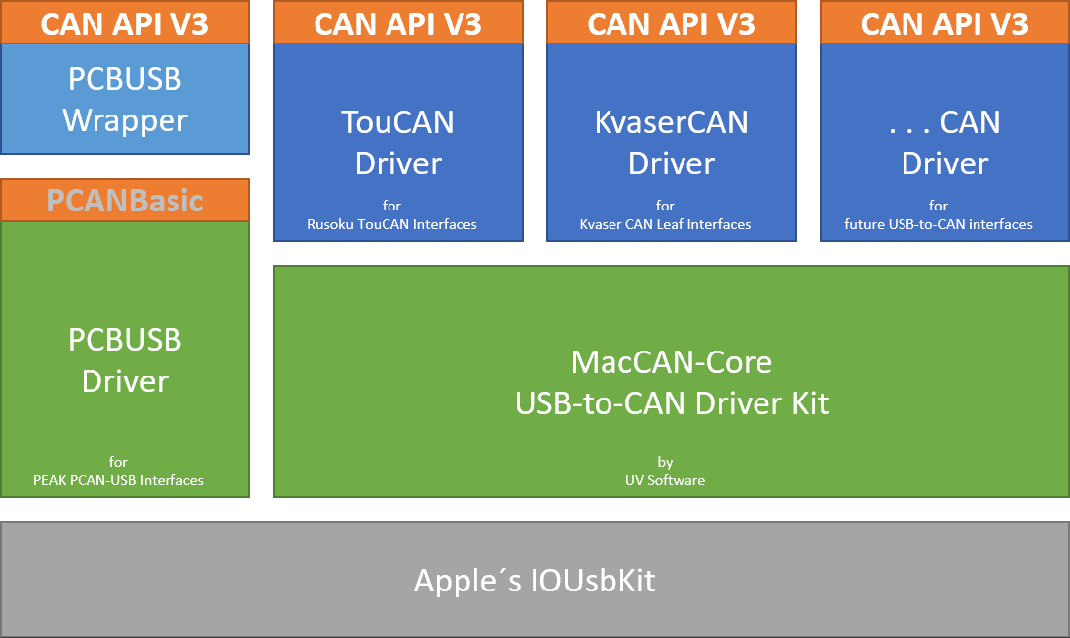 CAN API V3 for macOS